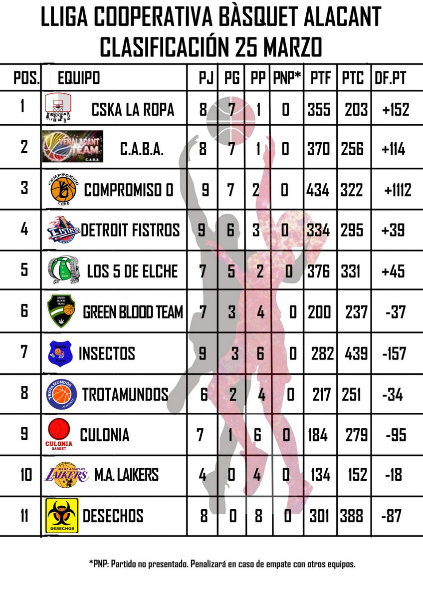 LigaCoopALC's tweet photo. Ahí va la clasificación provisional👇🏻📈📉🏀 https://t.co/yLgJWTEivU