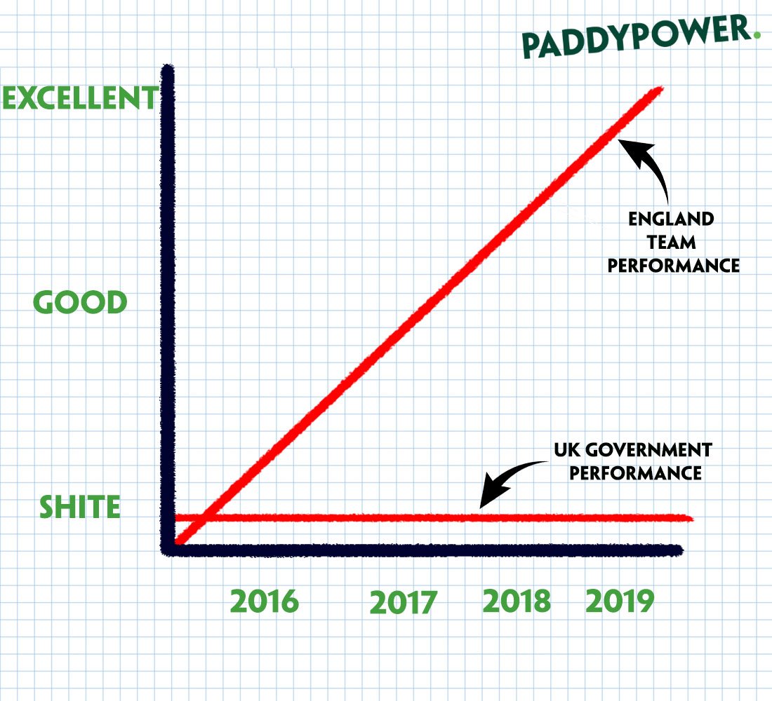 Interesting to see, when you compare the performance of the English football team in Europe, with that of the UK Government, there's absolutely no correlation whatsoever.