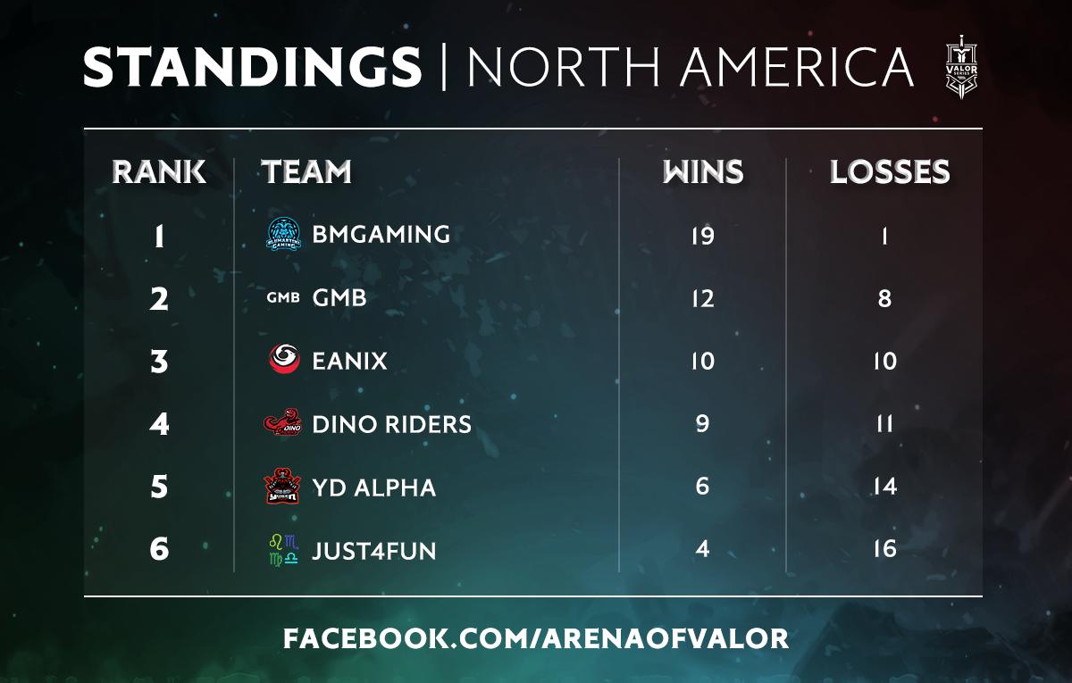 Here are the final standings for the North American #ValorSeries Regular Season 3.

Congratulations to those top 4 teams, we'll be seeing you in Sydney next month! 👏
