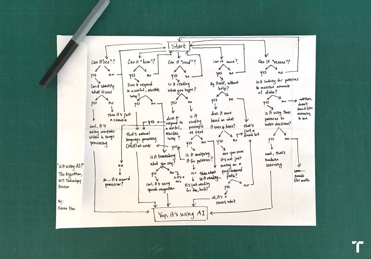 MartinezChuan's tweet photo. Genial diagrama de @_KarenHao Si te preguntas ¿es esto #InteligenciaArtificial ? este gráfico desvelará la respuesta https://t.co/dbBnYUZRTy