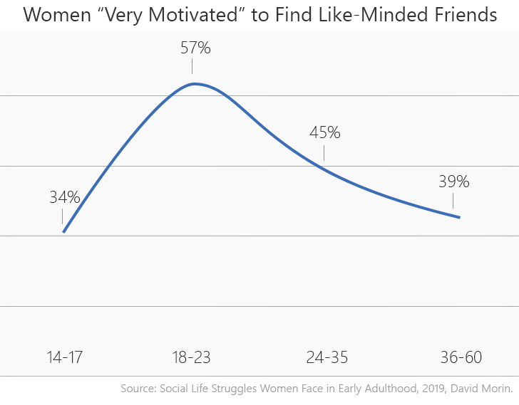 Women struggle the most to find like-minded friends in their early 20s socialpronow.com/blog/social-li… via @davidm0rin