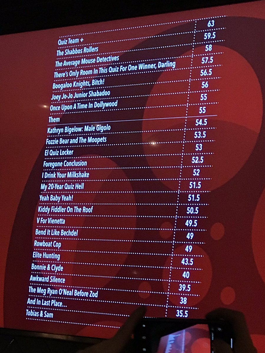 karimflint's tweet photo. We won @film_quiz tonight. 3.5 point lead over the next best team. I cleaned up in the Kathryn Bigelow trivia round. No big deal #MagnanimousInVictory #FilmTrivia https://t.co/0T4CuGMv0B