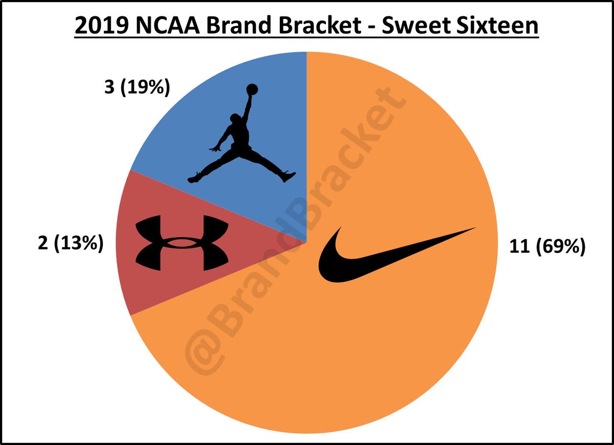 BrandBracket's tweet photo. Here is the updated @NCAA Tournament #SweetSixteen breakdown by uniform brand:

📊#Nike: 11 (69%)
📊#Jordan: 3 (19%)
📊#UnderArmour: 2 (13%)
📊#Adidas: 0 (0%)

@UniWatch 
#BrandBracket 
#MarchMadness⁠ ⁠ https://t.co/6pgbKQXycR
