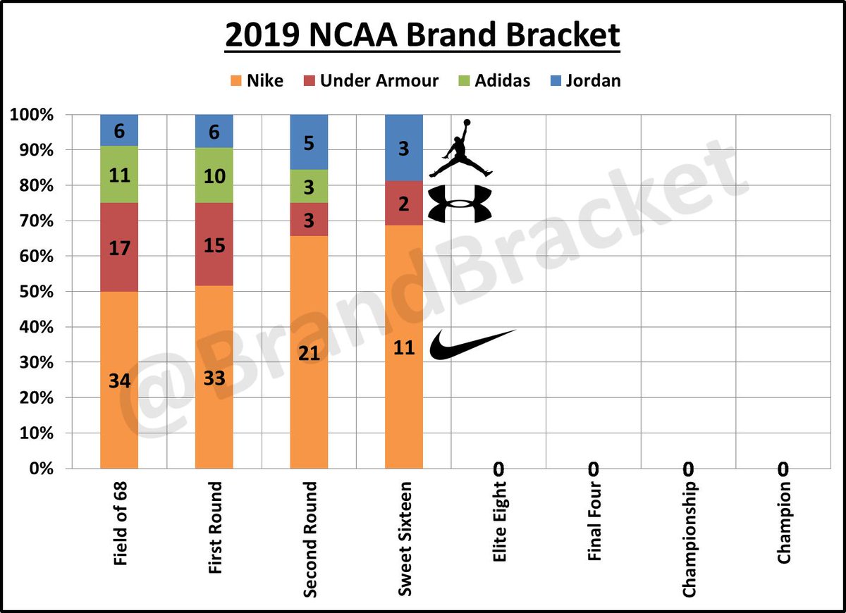 BrandBracket's tweet photo. Here is the updated @NCAA Tournament #SweetSixteen breakdown by uniform brand:

📊#Nike: 11 (69%)
📊#Jordan: 3 (19%)
📊#UnderArmour: 2 (13%)
📊#Adidas: 0 (0%)

@UniWatch 
#BrandBracket 
#MarchMadness⁠ ⁠ https://t.co/6pgbKQXycR