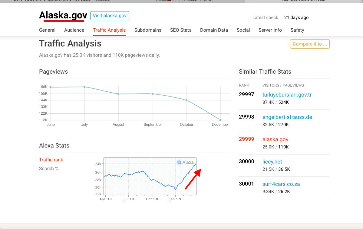  http://ALASKA.GOV  sure hope your VOTER DATA is secure bc lotsa foreign states visiting your pages, and not the tourist info pages. why do these top backlinks visit so frequently? commerce./gov = India Canada.edu = China Mexico India Iran