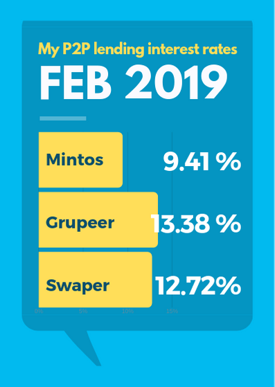 FinFreedomJny's tweet photo. February was a fantastic month! 

My Feb roundup at https://t.co/DaMIloXXzs

 #financialfreedom #p2plending #p2ploans #passiveincome #p2ploans #mintos #grupeer #swaper https://t.co/fMELBmC7zr