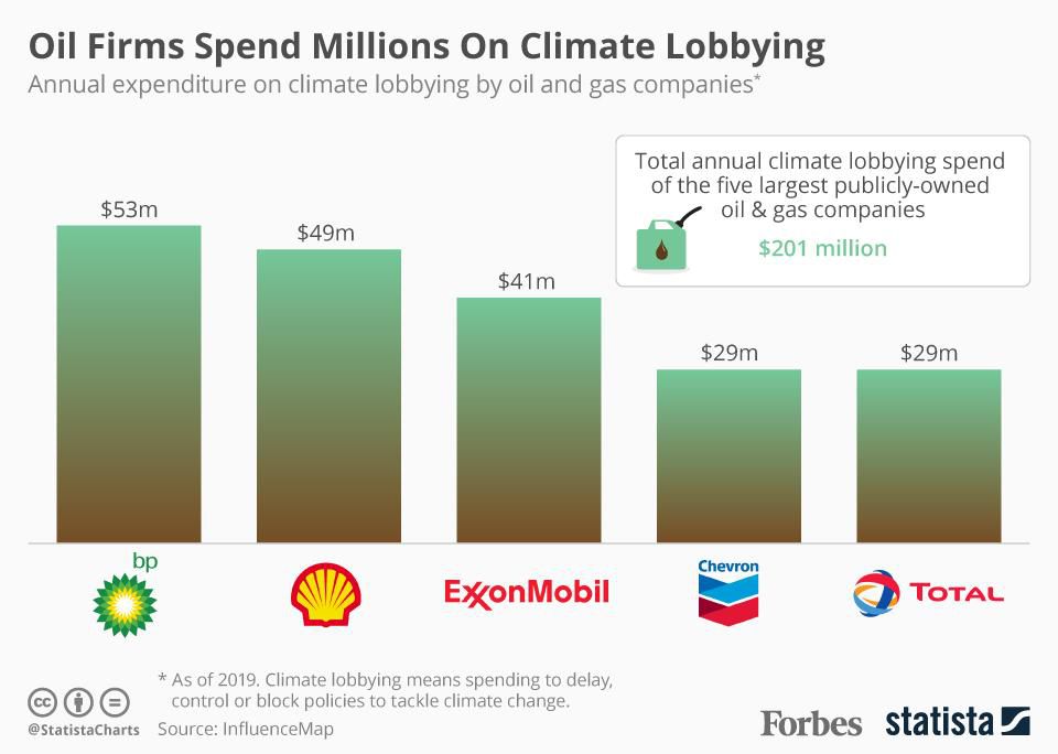 climatecouncil's tweet image. According to a new report, every year the world's five largest publicly owned oil and gas companies spend approximately US$200 million on lobbying designed to control, delay or block climate policy.

ow.ly/xRoD30obJ1x