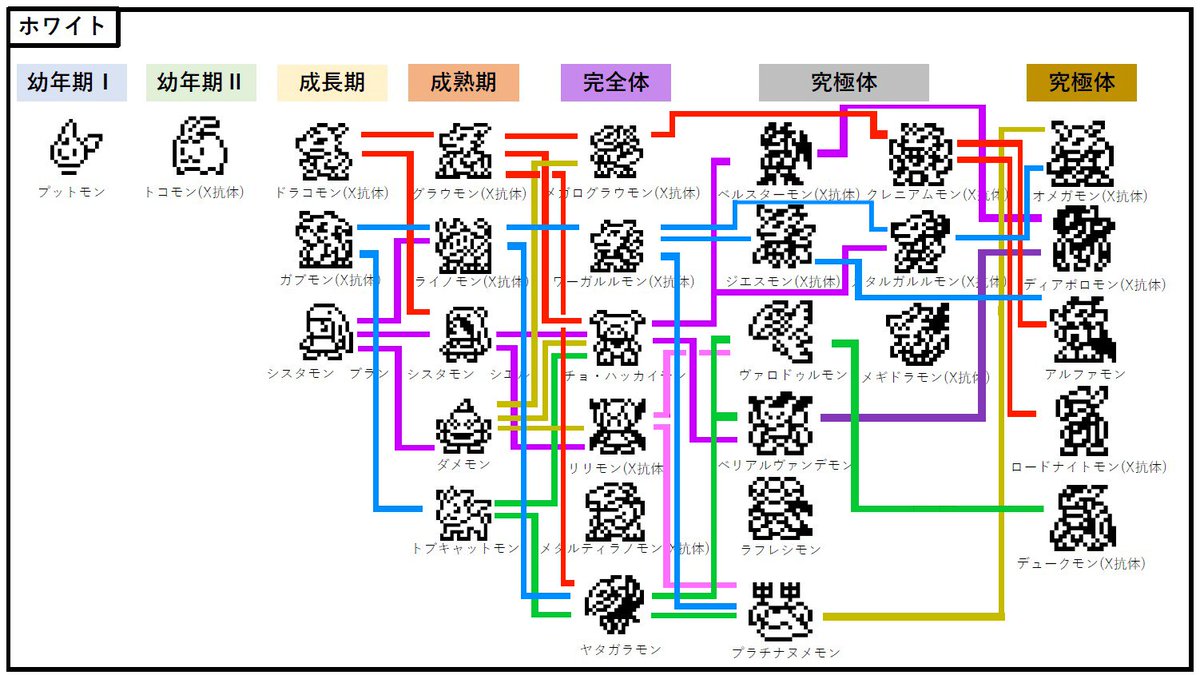 Twitter 上的 げるもん 進化ルート とりあえず報告があったのを可視化してみた 色違いでルートが変わってる奴もいるかもしれないので混同してるのもあるかもしれないから抜けとか間違いあったら教えて デジモンx T Co Fkeqqsixwu Twitter