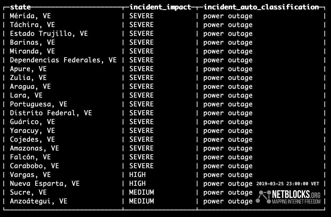 Update: Severe impact identified across 18 states of #Venezuela following new national power outage #SinLuz #Apagon #25Mar ⬇️
netblocks.org/reports/new-na…