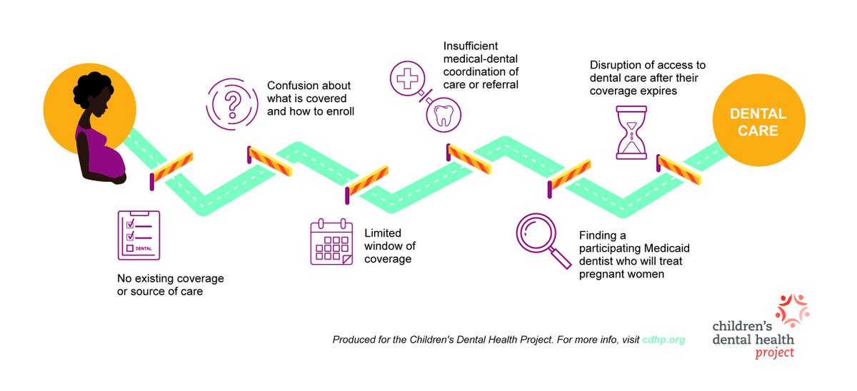 Experts agree that a key component of prenatal care is #dental care. Yet many women go through #pregnancy without receiving any oral health services. For women who count on #Medicaid, policy barriers may get in the way. Learn more: bit.ly/OHPwebpg