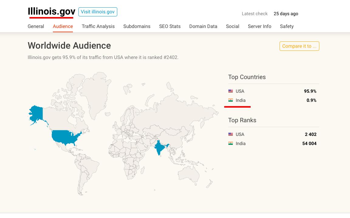  http://ILLINOIS.gov Top traffic: USA & INDIA Top backlinks -  http://IBHE.STATE.IL.US  - has bad file name but online 13 days ago http://illinoiscourts.gov  = all USA