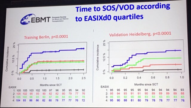 DrTonyTruong's tweet photo. First at #ebmt2019! German group shows EASIX score (creat x LDH)/Platelets) on Day 0 predicts development of #VOD/SOS and NRM in #HSCT. Very interesting but needs further validation. From Dr Olaf Penack. https://t.co/CQnY0jaxKr