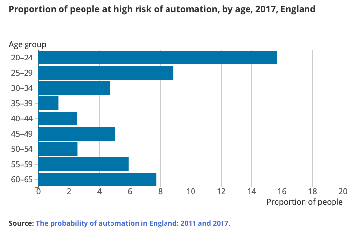 Bar chart showing proportion of people at high risk of automation by age, in England