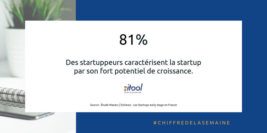 ItoolSystems's tweet photo. [#ChiffredelaSemaine] 👓Quelle vision de la #startup pour les startuppeurs?
Source : Étude @MazarsFrance / @estimeo - Les Startups early stage en France https://t.co/CSWs6jhix7