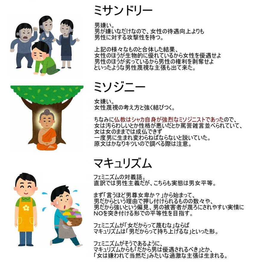 計都 たまたま見かけたイラストだけど デタラメにもほどがあるのでは 突っ込み所は多々あれ 特にひどいのは ミソジニー の項目 ミサンドリーの説明では 女性蔑視 と同じく手段リンチを思わせるイラストを添え ミソジニーの方は 何とお釈迦様