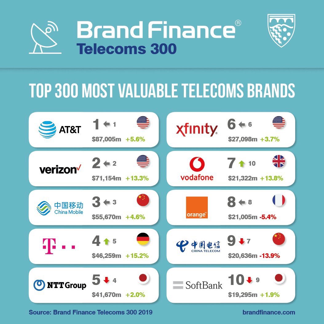 Le saviez-vous ? <a href="/orange/">Orange</a> conserve sa 8ème place au classement des marques Telecoms les plus valorisées au monde en 2019 👏🏻 brandfinance.com/knowledge-cent… <a href="/BrandFinanceF/">Brand Finance France</a> #ProudToBeOrange ✌🏻