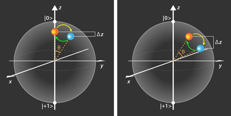 Dragonmaurizio's tweet photo. 💎 Diagram of a #QuantumEngine cycle in NVc on a Diamond. When a laser pulse hits the NV center, the orange qubit spins, the coherent #superposition Δz with the blue qubit (lower energy) create a thermal diffraction distribution that can be exploited. https://t.co/Useeswn0sm https://t.co/NDVf7xVMyV