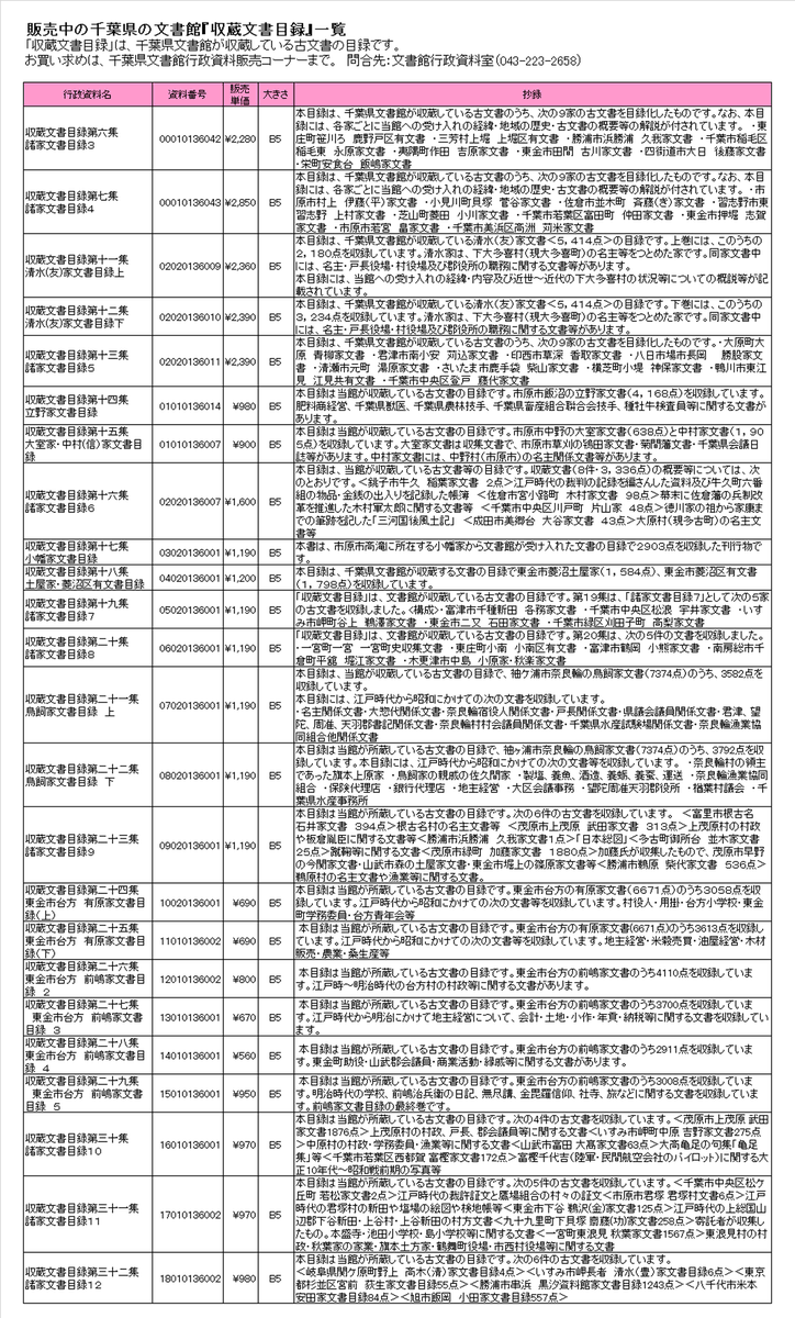 販売中の『収蔵文書目録』の一覧です。第6集は2,280円、第7集は2,850円、第11集は2,360円、第12集は2,390円、第13集は¥2,390円、第14集は980円、第15集は900円、第16集は1,600円、第17集は1,190円、第18集は1,200円、第19集は1,190円、第20集は1,190円、第21集は1,190円、第22集は1,190円、第23集は1,190円、第24集は690円、第25集は690円、第26集は800円、第27集は670円、第28集は560円、第29集は950円、第30集は970円、第31集は970円、第32集は980円、以上です。お買い求めは、千葉県文書館行政資料販売コーナーまで。問合は文書館行政資料室へ。電話：043-223-2658