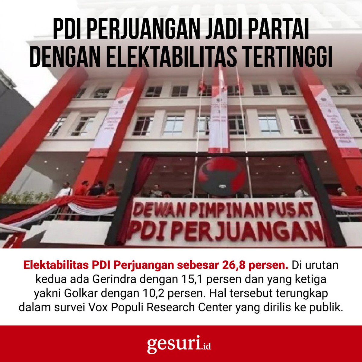 nurkhofshoh's tweet photo. @PDI_Perjuangan  jadi partai  dengan Elektabilitas tertinggi sebesar 26,8 persen.
#01Jokowi3PDIP
@PemudaTampan_ @MasCEPUK @Neng_Geulis_ @soewarnoputro @FeryEfata @TaniaMadhani @diahbelia @diasfaraa @budimandjatmiko @zuhairimisrawi https://t.co/Xb7ECx2eBK