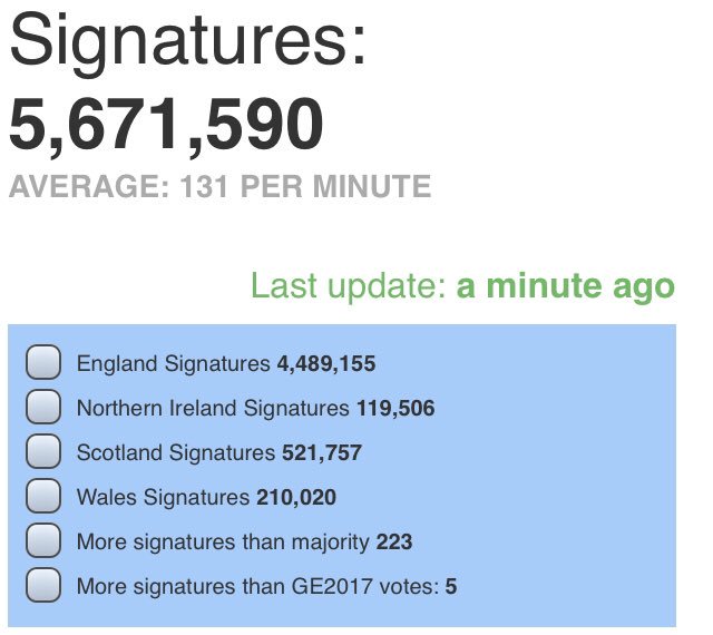 TimesWorth's tweet image. The #Brexit petition is really throwing up some interesting data when you break it down. #DataAnalyics 
livefrombrexit.com/petitions/2415…