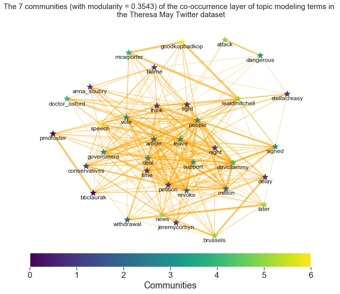 mwysis's tweet photo. Twitter Multilayer Networks of Co--Occurrence:
Comparing Communities on Hashtags, Tweeple and Topic Modeling Terms

might access them here:

https://t.co/UgIGkt0qhD https://t.co/x6AJm26o6W