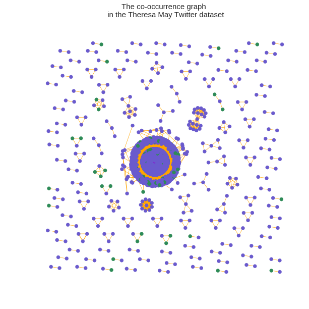 mwysis's tweet photo. Twitter Multilayer Networks of Co--Occurrence:
Comparing Communities on Hashtags, Tweeple and Topic Modeling Terms

might access them here:

https://t.co/UgIGkt0qhD https://t.co/x6AJm26o6W