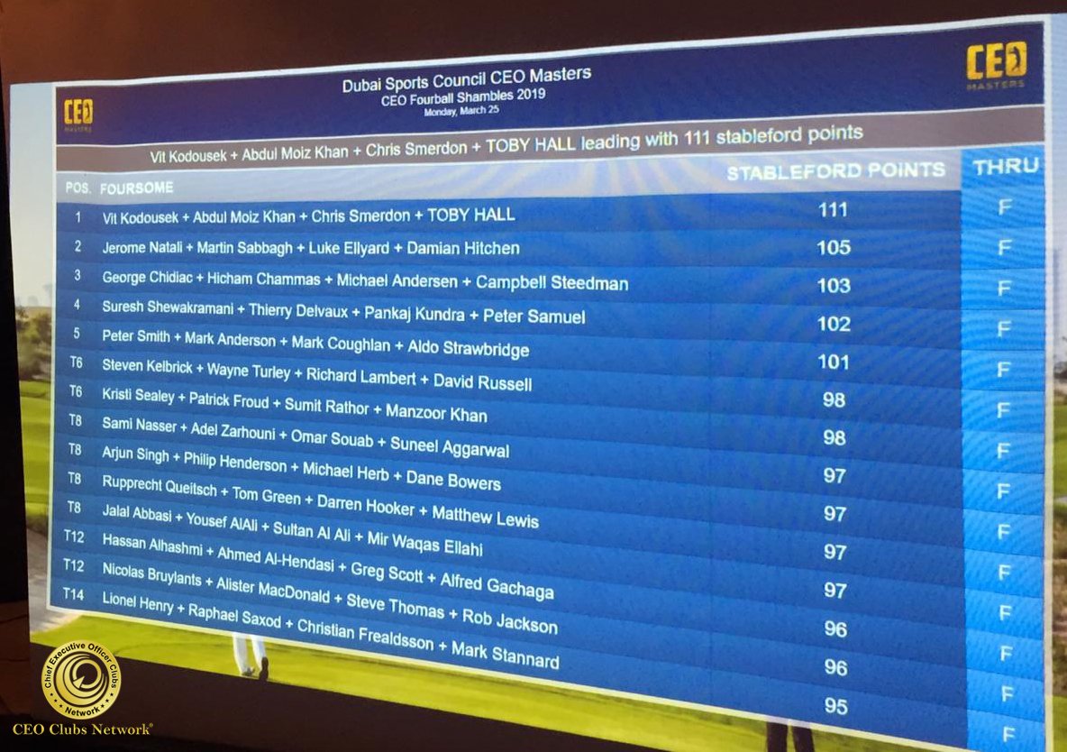 CEOClubsNetwork's tweet photo. We are proud to announce that our CEO Clubs Members, Mr. Vit Kodousek and Mr. Abdul Moiz Khan and their team won the CEO Masters 2019 Golf Tournament. #CEO #CEOclubsnetwork #networkforbetter #ceoclubsmembers #golf #golftournament #CEOmasters2019 #CEOmasterme #JoinUs https://t.co/GlxTZmI0Tr