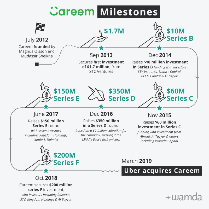 WamdaME's tweet photo. In just six years, @Careem managed to raise $800 million in investment. Read more here: https://t.co/zQid3ReRaA https://t.co/3UKxsH4i5x