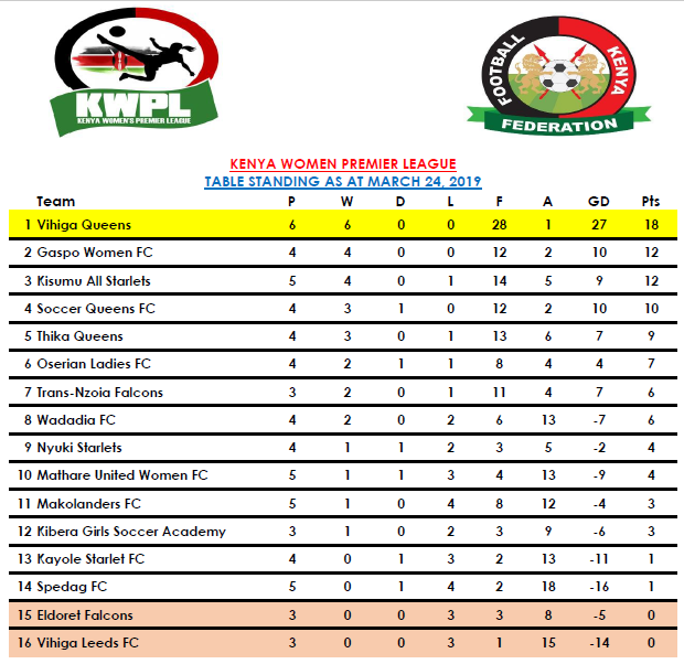 Vihigaqueensfc's tweet photo. How the standings appear after our 6th unbeaten match. We are scheduled to play two more league matches to say bye to the month of March 2019. Yours @Vihigaqueens is forever thankful, prayerful~looking hopeful.
#vihigacountygovt #justbemaster #KWPL #vihigaqueensfc #legacymakers https://t.co/Gvb16FR8FG