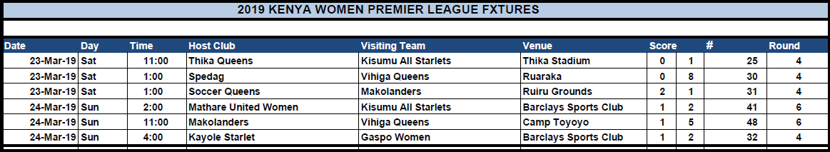 Vihigaqueensfc's tweet photo. How the standings appear after our 6th unbeaten match. We are scheduled to play two more league matches to say bye to the month of March 2019. Yours @Vihigaqueens is forever thankful, prayerful~looking hopeful.
#vihigacountygovt #justbemaster #KWPL #vihigaqueensfc #legacymakers https://t.co/Gvb16FR8FG