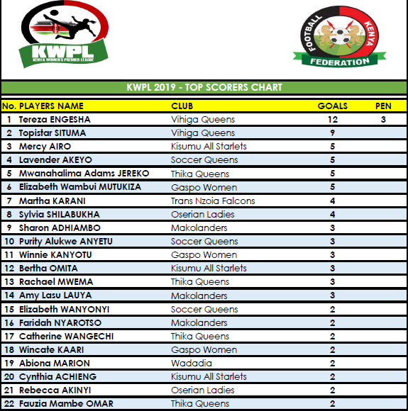 Vihigaqueensfc's tweet photo. How the standings appear after our 6th unbeaten match. We are scheduled to play two more league matches to say bye to the month of March 2019. Yours @Vihigaqueens is forever thankful, prayerful~looking hopeful.
#vihigacountygovt #justbemaster #KWPL #vihigaqueensfc #legacymakers https://t.co/Gvb16FR8FG