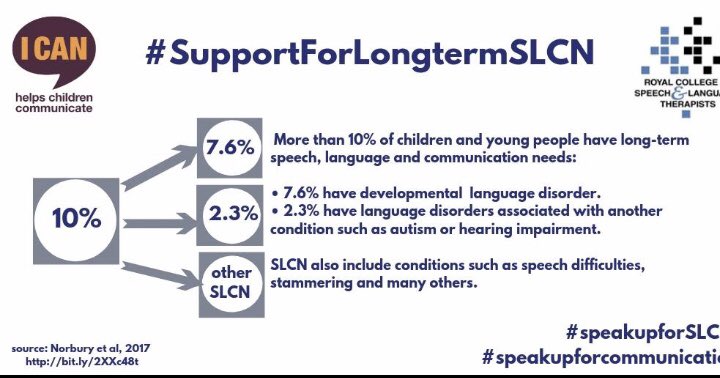 I know most of you don’t know me personally &amp; I’m some random who tweets about running &amp; speech &amp; language, but if you have a few ££ to spare, I would be so grateful if you could help me support a charity that helps give children a voice justgiving.com/fundraising/ca… #slcn #ican 🙏🙏