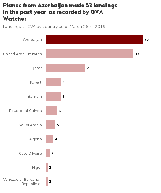 GVA_Watcher's tweet photo. A dictator's plane landed in #GVA airport: 4K-8888 used by the government of Azerbaijan (Airbus A319) on 2019/03/26 at 08:55:27 https://t.co/NJfLQeJz5M