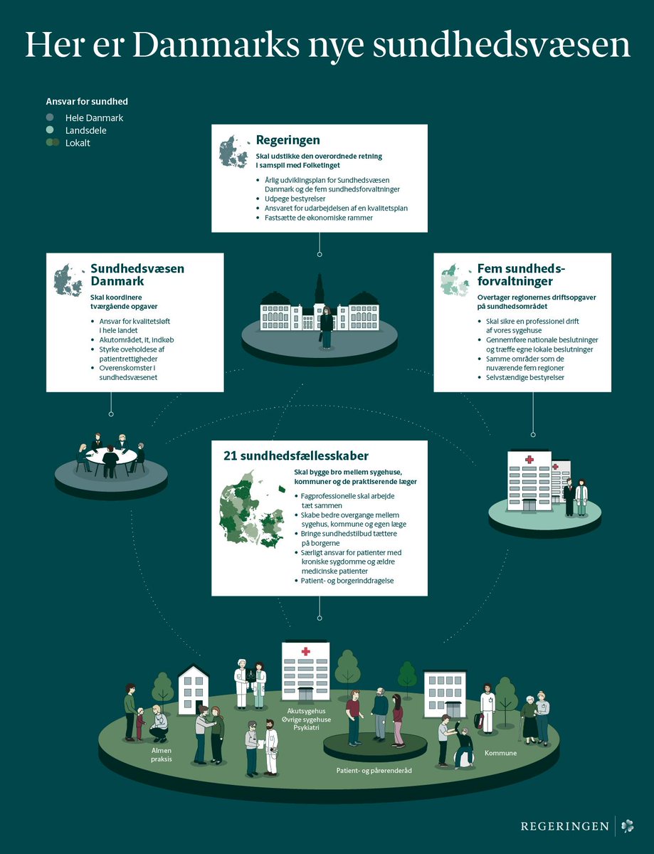 Danmarks nye sundhedsvæsen #dkpol #sundpol regeringen.dk/nyheder/aftale…