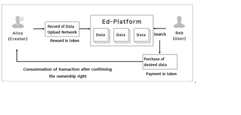 EDCoin Eco-system
EDCoin strives for the eco-system of encrypted currency that integrates the centralized DB and decentralized dab into the block chain to assure the mutual interest of users.  
x.com/EDCoinproject