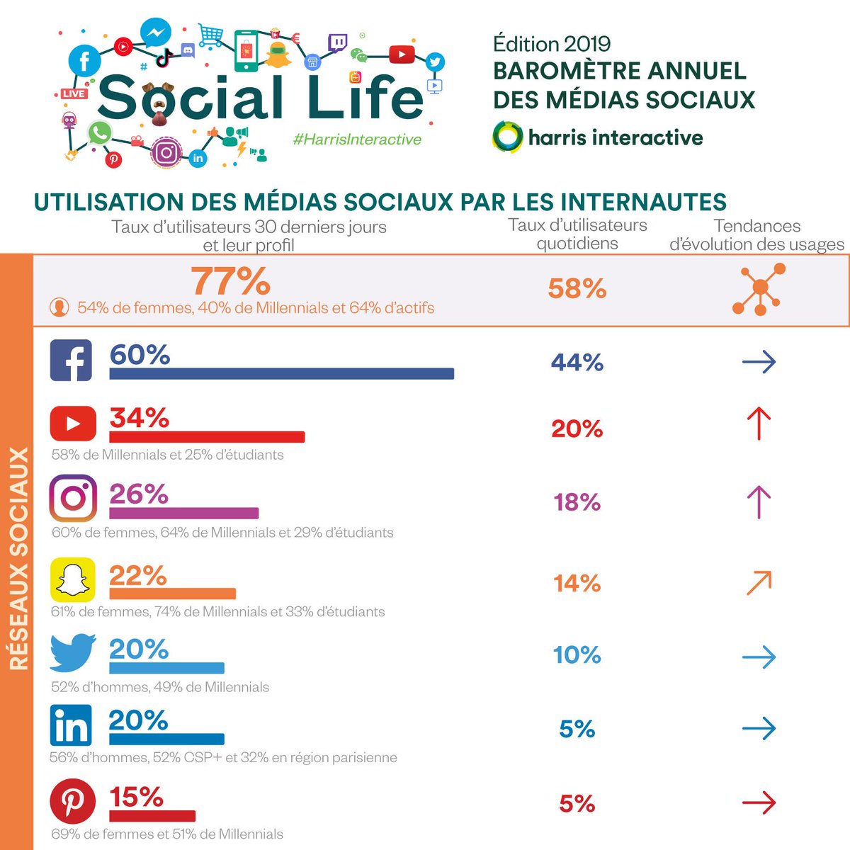 FLasgi's tweet photo. RT @harrisint_fr: Retrouvez notre infographie #SocialLife2019 : https://t.co/wk0HVGGD64 https://t.co/4EAo1tLZKp