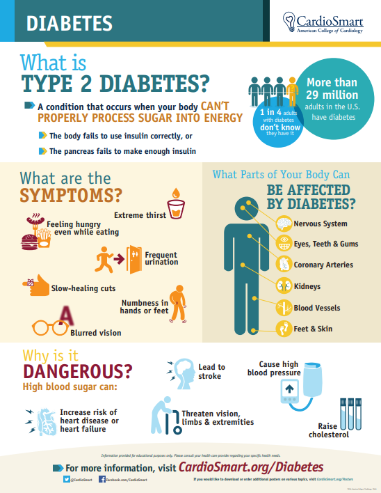 CardioSmart's tweet photo. Having #diabetes means you have too much sugar in your blood. If untreated, diabetes can harm the body, particularly the ❤️ and vascular system: https://t.co/7tUNLSgfVm #DiabetesAlertDay https://t.co/W37GZxaziF