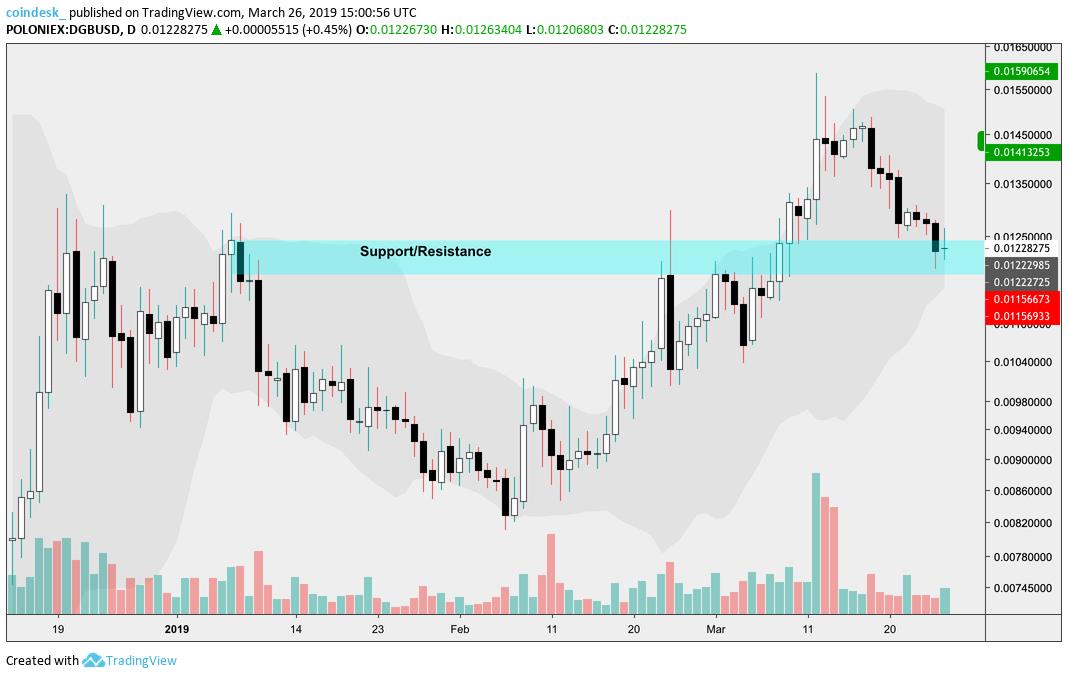 $DGB/USD showing a simple support/resistance flip buy opportunity. 

Daily close below the zone would be bearish, but for now price has the chance to post a higher low on top or prior resistance which would be bullish and suggest upside continuation. 

#digibyte