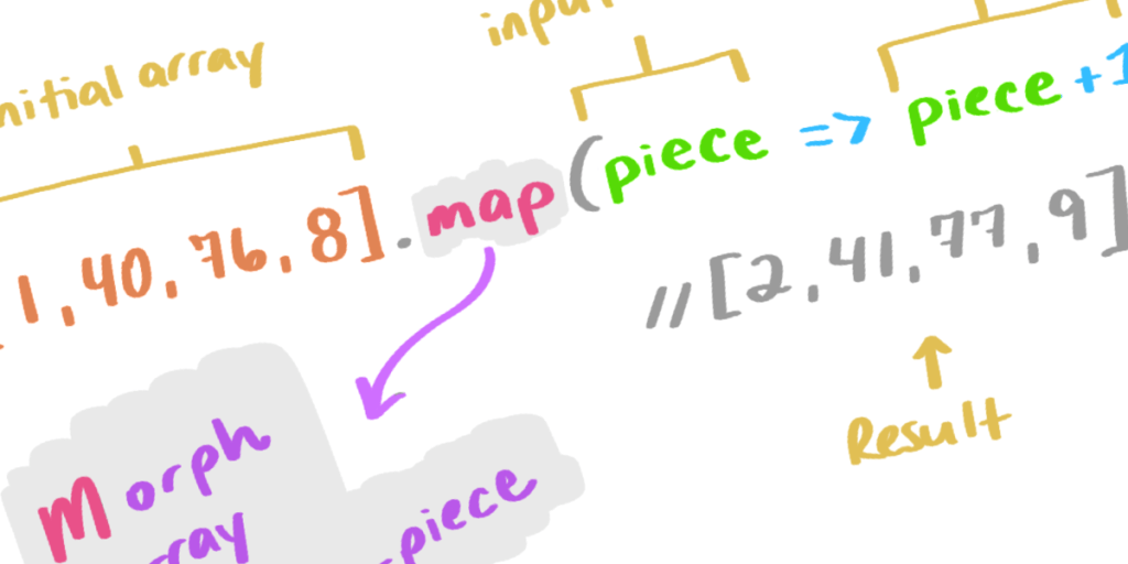 css's tweet image. How about we start the day with a little song and dance about map(), reduce() and filter()! Ready, set... css-tricks.com/an-illustrated…