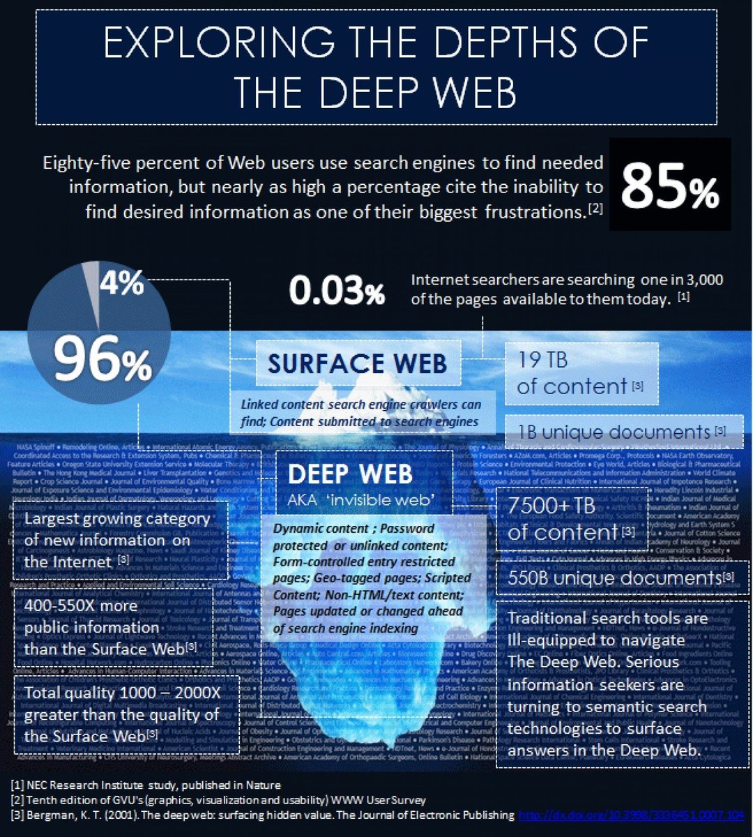 Dark Web Sites