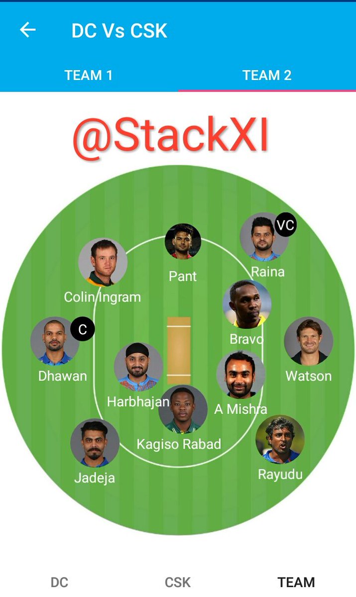 StackXI's tweet photo. Check out our prediction teams here https://t.co/SE2ZzNyP6r
#StackXI #LetsDataPlayTheGame #DataFantasy #Dream11 #Dream11Team #Dream11Tips #DreamTeam #Dream11Predictions #IPL2019 #IPL #VIVOIPL2019 #VIVOIPL #DCvCSK #DC #CSK #WhistlePodu #ThisIsNewDelhi https://t.co/MjeqRI8ZLe