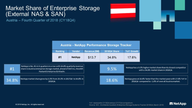 Auch im Bereich #EnterpriseStorage konnte #NetApp in Österreich in Q4/2018 einen Marktanteil von 34,8% vorweisen. Das zeigen aktuelle Zahlen der <a href="/IDC/">IDC</a>.