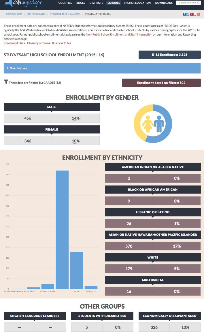 Here are the 2016 numbers from the NYC DOE: 9 African-American students out of 802 (1.12%)