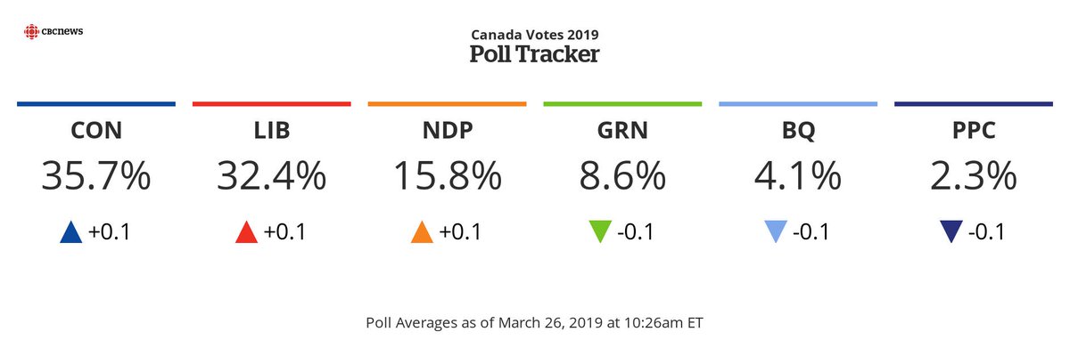 Canada Poll Tracker updated, with the Conservatives maintaining their lead over the Liberals. Polls suggesting little movement over the last few weeks. #cdnpoli newsinteractives.cbc.ca/elections/poll…