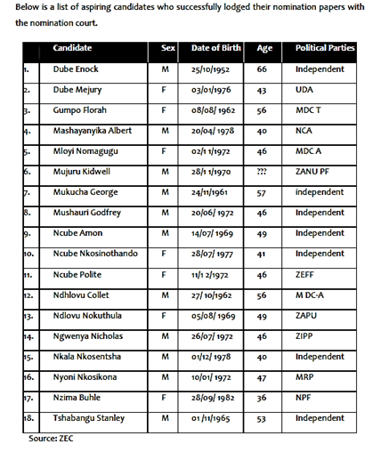povonewstv's tweet photo. 18 candidates for Bulawayo's Ward 28 by-election (Cowdray Park) scheduled for Saturday, March 30 https://t.co/42ki1ipyR4
#Zimbabwe #ZimByElection #Bulawayo #CowdrayPark https://t.co/UcC916rUSi