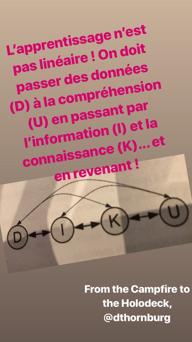 NadArchambault's tweet photo. Casse-tête d’expert suite à la lecture de From the Campfire to the Holodeck de @dthornburg : l’apprentissage n’est pas linéaire ! @espace21e #numératiemonavenir @cscmonavenir https://t.co/LpalVEKMbg