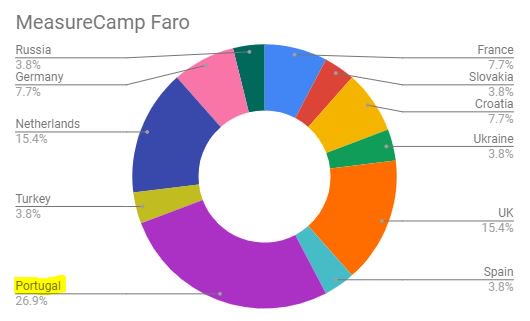 Having people from all over europe at #measurecampfaro is pretty cool! 😎
...But c'mon Portugal, 26,9% ? We can do it better... 🙃 #measurecamp

(P.S. We have 2 tickets available / Next Ticket Release: Soon!)