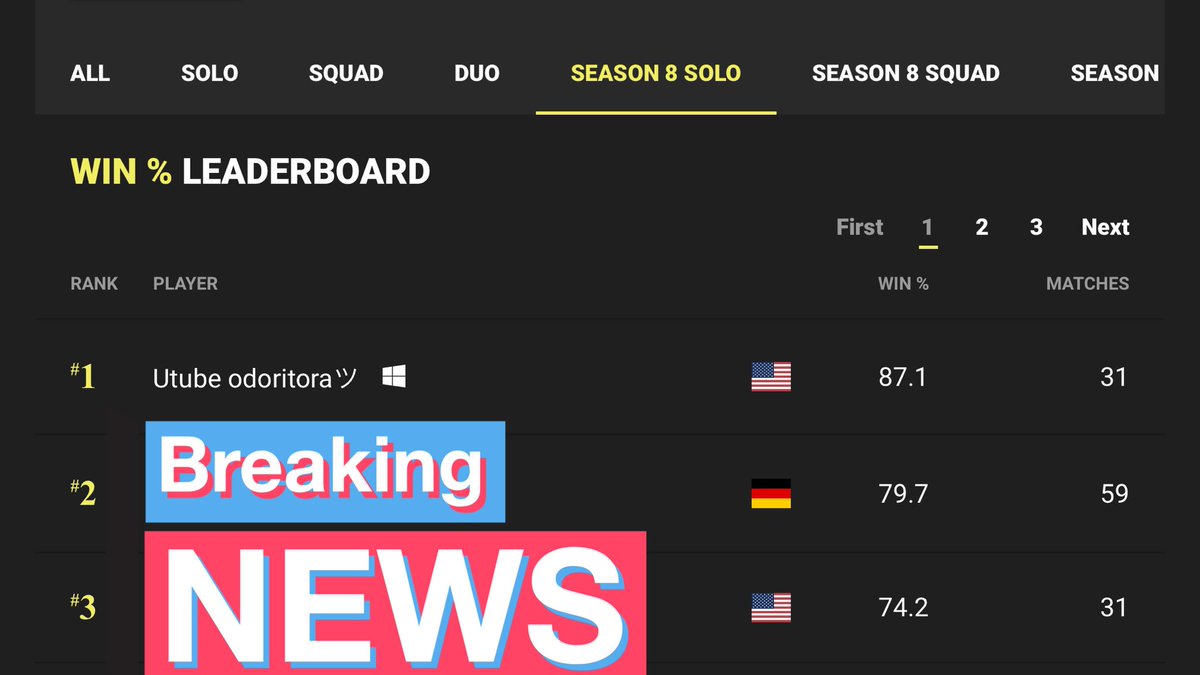 Odoritora Twitter પર New World Record フォートナイトのシーズン8ソロで 勝率 連勝記録で世界1位になりました ビクロイ率85 越え 全シーズントータルでも世界2位 ソロの敵が強い環境で取れたのはほんと嬉しい やってみれば Odoritora Twitter પર New World Record フォートナイトのシーズン8ソロで 勝率 連勝記録で世界1位になりました ビクロイ率85 越え 全シーズントータルでも世界2位 ソロの敵が強い環境で取れたのはほんと嬉しい やってみれば