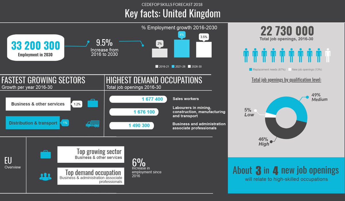 ilias_livanos's tweet photo. Most job openings in the #UK will occur for #sales #workers according to  #SkillsForecast.  More on UK's #future jobs &amp; skills @Cedefop country report:
https://t.co/LrQq8O8Rwq https://t.co/RTVdWebDpm