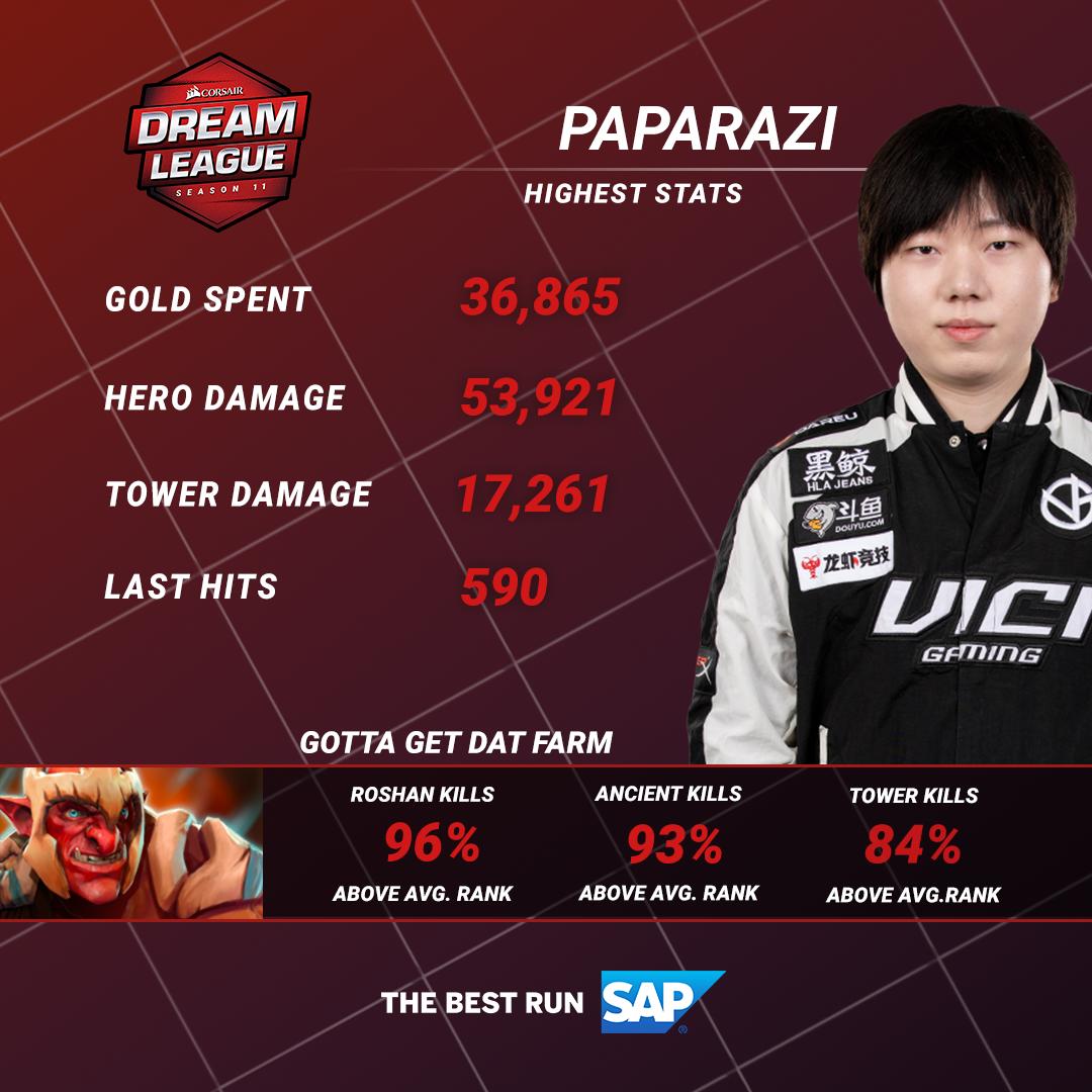 Did you know that Dire: First Pick had the highest win rate during CORSAIR #DreamLeagueMajor? 🤔 

Maybe you want to see a breakdown between <a href="/VICI/">VICI Gaming</a> &amp; <a href="/virtuspro/">Virtus.pro</a>?

Go check out more <a href="/SAPSports/">SAP Sports & Entertainment</a> stats in our little wrap up infographics 👇